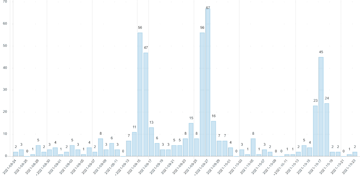 Wikipedia-Pageviews für den Artikel von Hildegard Bartels mit mehreren Spitzen