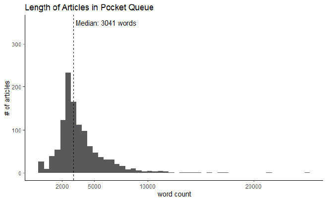 Histogram of the length of unread articles in the Pocket queue